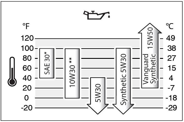 Welche Art und wie viel Rasenmäheröl benötigt mein Motor?