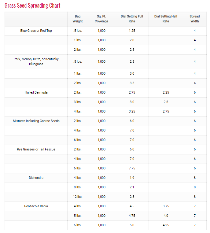 Grass Seed Spreading Chart